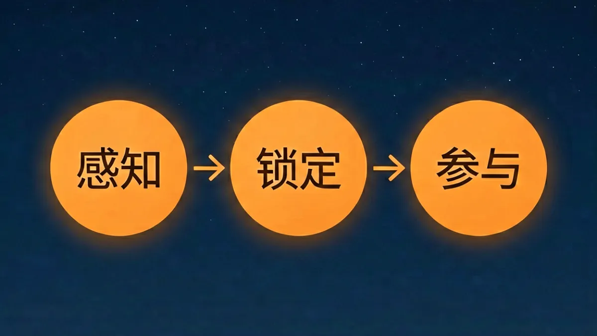 九九夜夜妹子入门三步骤流程示意图，箭头串联从感知到锁定赛道再到首次参与的完整路径